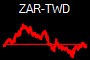 ZAR-TWD